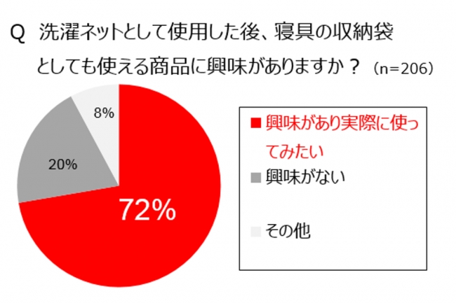 ［図表2］調査結果２（自宅で洗濯ネットを使用して洗っている方、206人より有効回答）