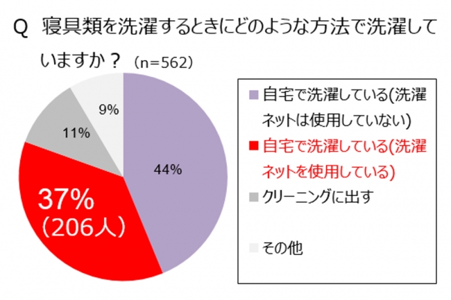 ［図表１］調査結果１（562人より有効回答）