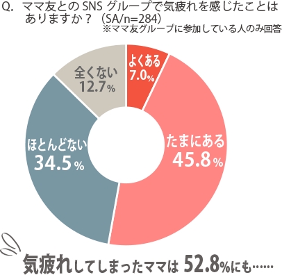 ＜気疲れを感じるママも半数以上に＞