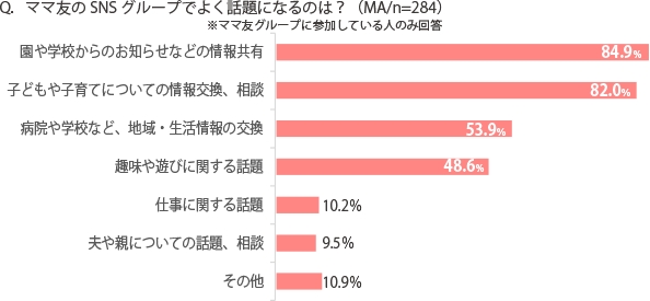 ＜SNSでの話題は情報共有がメイン＞