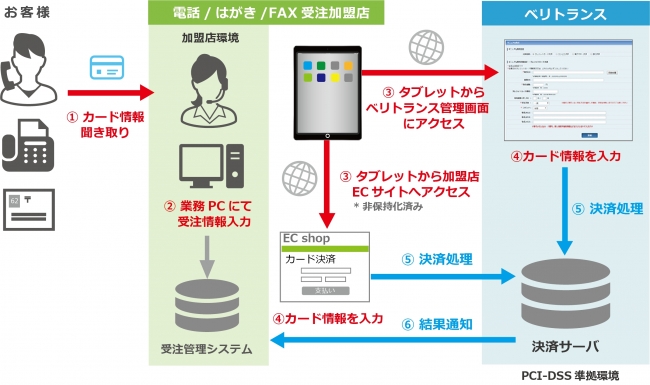 タブレット端末でのクレジットカード決済処理フロー