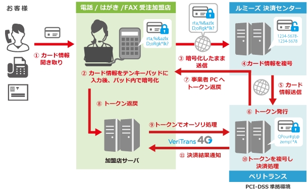 内回り方式のクレジットカード情報非保持化サービス「PCI P2PEソリューション」データ連携フロー