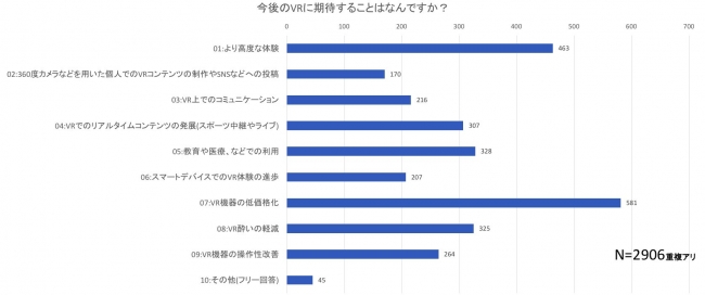 デバイスの低価格化と高度な体験が上位