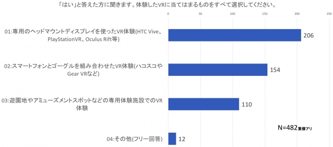 利用デバイスは専用ヘッドマウント利用が一番多く次がスマートデバイス