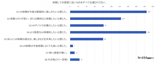 体験者の多くがポジティブな感想を持つ