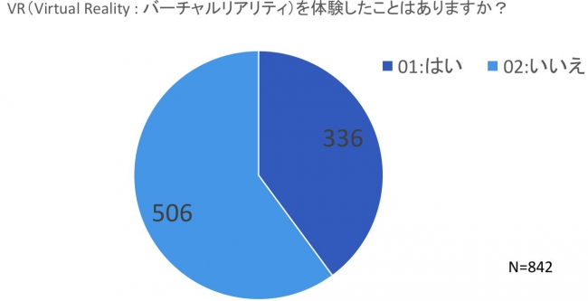 回答者の4割がVR経験があると回答