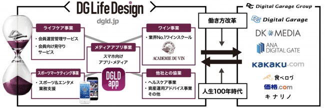 DG Life DesignとDGグループの事業連携イメージ