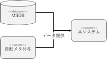 図.2 一般的に認知されたデータ提供