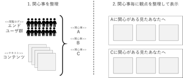 図.5 関心毎の整理と表示