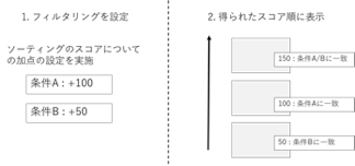 図.4 フレキシブルなフィルタリングの例