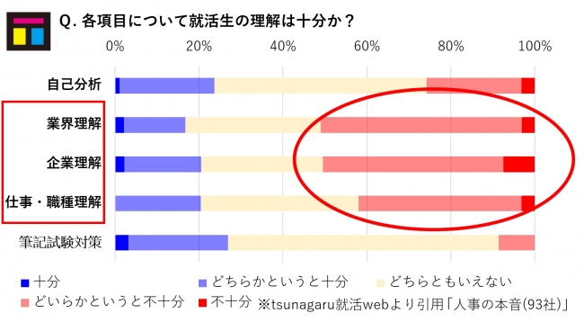 多くの人事は「業界・企業・職種研究」の不足を感じている