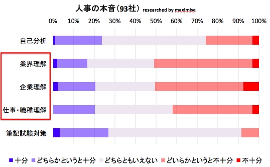 人事アンケート（93社）17採用において、自社応募者の評価