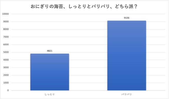 第一弾おにぎり総選挙結果