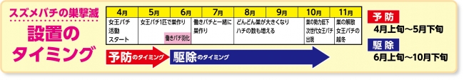 設置のタイミング