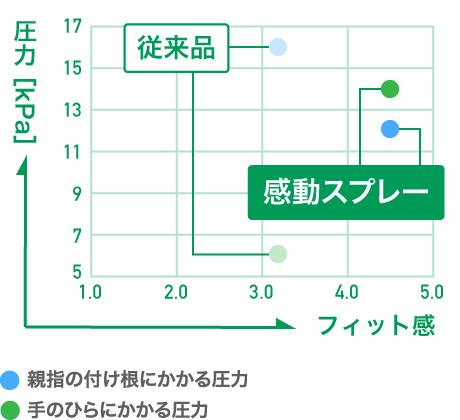 圧力とフィット感の関係