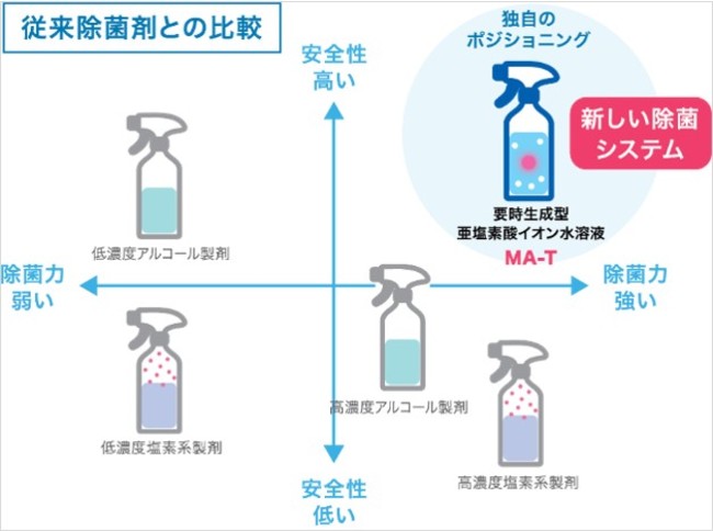 従来の除菌剤との比較