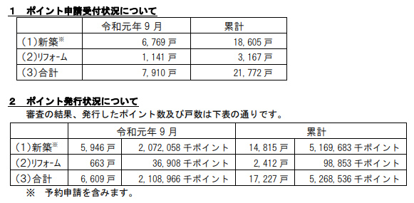 2019年9月末時点の実施状況（次世代住宅ポイント制度ウェブサイトより）