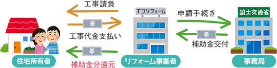 住宅ストック循環支援事業の活用方法も