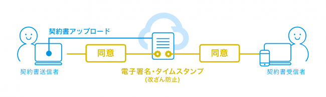 ▲クラウドサイン媒体資料より提供