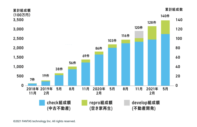 ▲「FANTAS funding」組成ファンド数・実績について