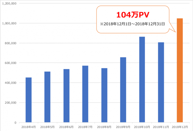 2018年12月末、こだわり女子のモノコトWebマガジン『PeLuLu』が月間100万PVに到達しました！11月にリニューアルしたFUDGE .jpとともに順調に成長を続けています。