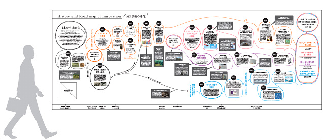 “History and Roadmap of Innovation”