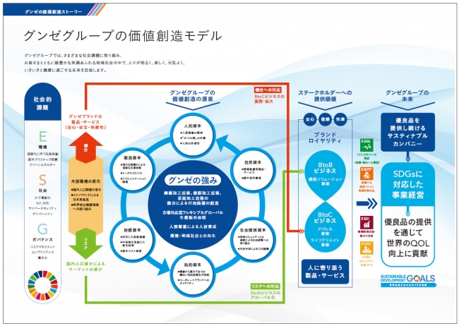 「グンゼの価値創造ストーリー」 ページ