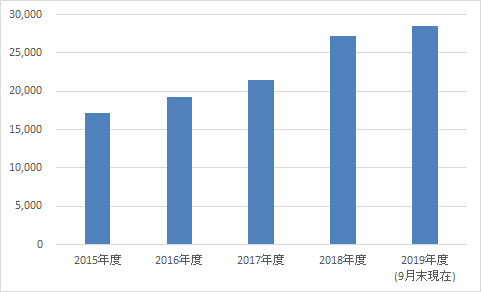 グンゼ博物苑入苑者数推移 （2015～2019年度　※2019年9月末現在）