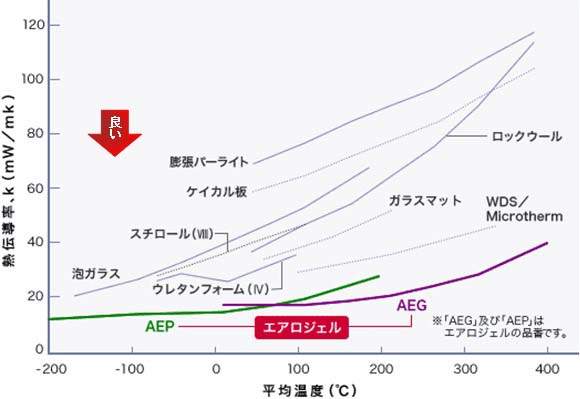 エアロジェル熱伝導率・温度曲線