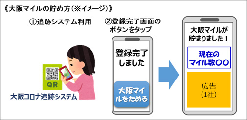 （画像）大阪マイルの貯め方イメージ（大阪府HPから引用）