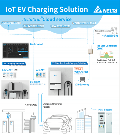 「IoT EV Charging Solution」概要