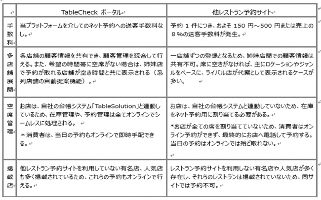 ■【TableCheckポータルと、国内大手レストラン予約サイトとの比較】