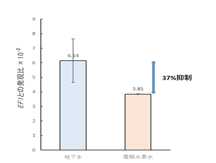 図4 ホスホリパーゼ発現への影響