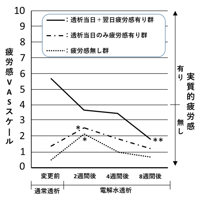 図１：透析実施翌日の透析疲労感の推移