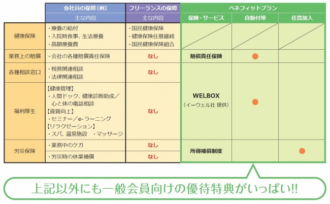 会社員とフリーランスの保障の違い