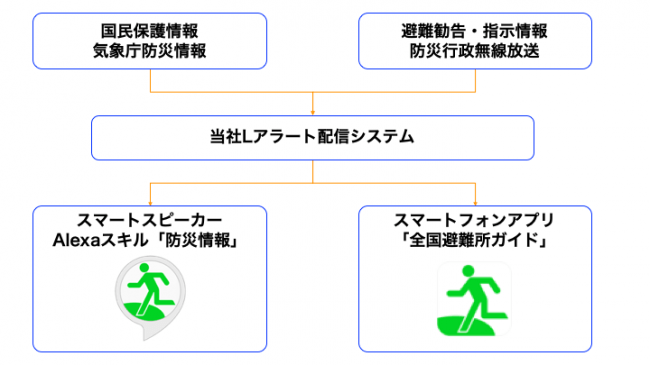 防災情報の伝達手段を多重化