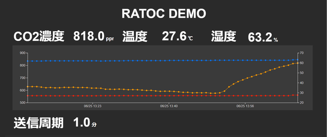 図2）SORACOM Funnel機能を使ってSORACOM IoTストアで販売しているラトックシステム株式会社のLTE-M CO2センサー RS-LTECO2 スターターキットのデータを送信、SensorCorpusのダッシュボードで表示