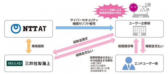 サイバーセキュリティ総合補償プランのしくみ