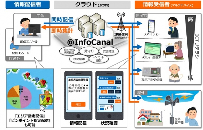 @InfoCanal」サービス概要