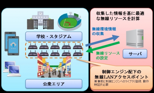 「WiConductor」のシステム概要