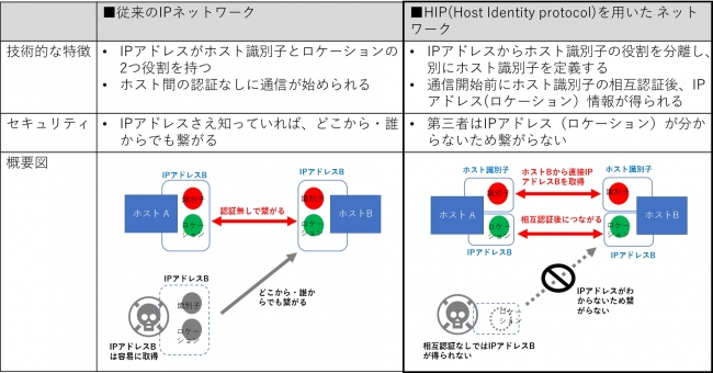 図1　HIPプロトコルを用いたホスト識別技術