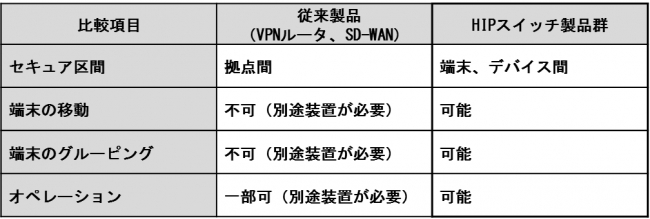 表1　従来製品との比較