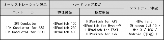 表2　提供製品一覧