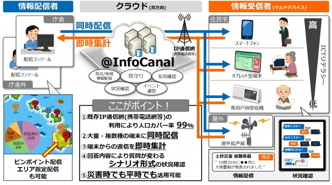 図1「＠InfoCanal」サービス概要