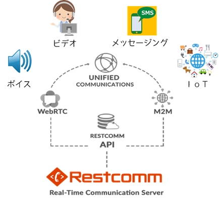 Restcomm