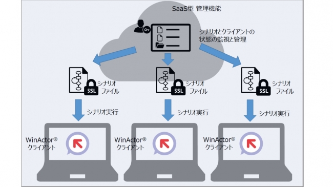 【SaaS型管理機能の概念図】