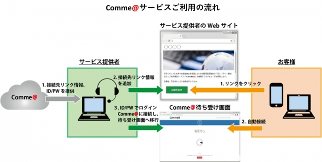 Comme＠サービス利用の流れ