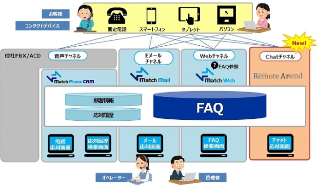 「MatchContactSolution」の適用範囲