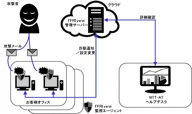 NTT-ATが提供するマネージドサービス