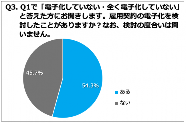 Q3.雇用契約の電子化を検討したことがありますか？